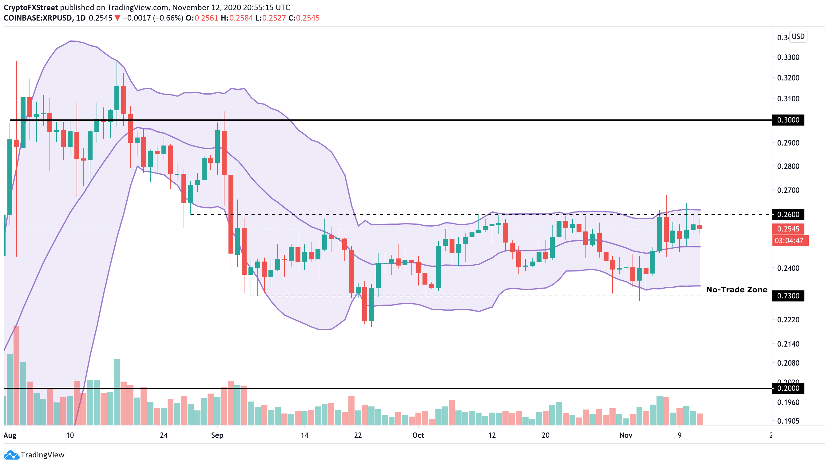 XRP / USD daily chart